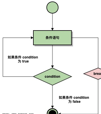 Python3 循环语句_无限循环_04