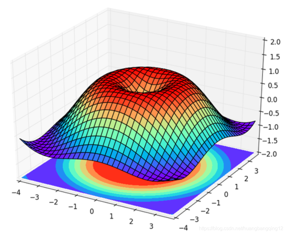 Matplotlib 3D 数据_坐标轴_02