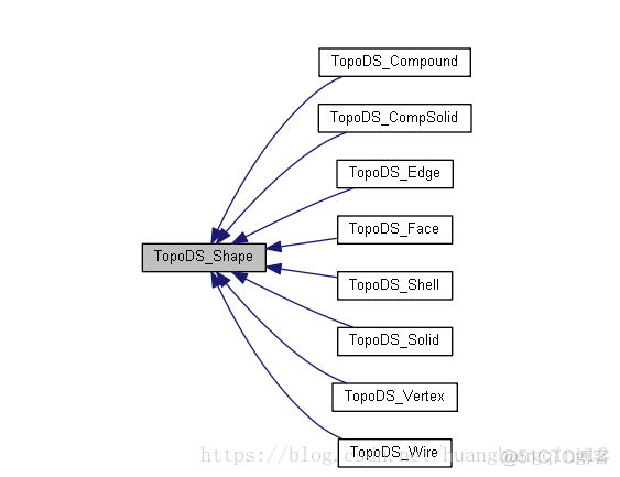 OpenCascade一些常用的API_缩放