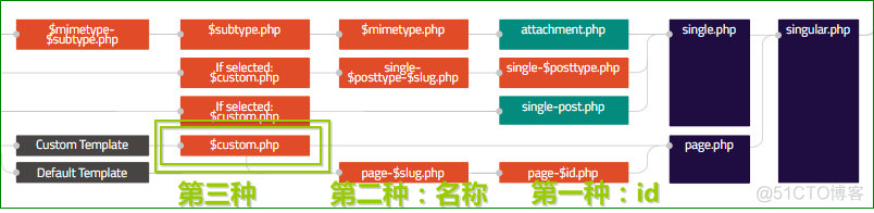 WordPress模板层次11：定制页面模板_网站前台_11