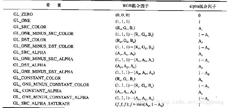 《高效学习OpenGL》 之 混合 glBlendFunc(), glBlendFuncSeparate(),glBlendEquation(), glBlendEquationSeparate()_glBlendFunc