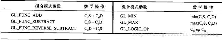 《高效学习OpenGL》 之 混合 glBlendFunc(), glBlendFuncSeparate(),glBlendEquation(), glBlendEquationSeparate()_glBlendFuncSeparate_02