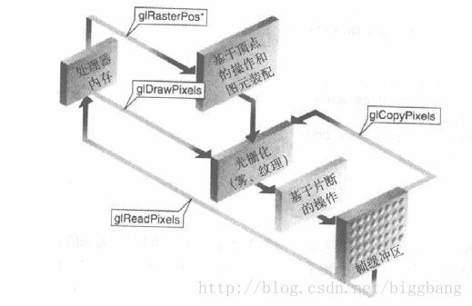 《高效学习OpenGL》 之 图像 glDrawPixels(), glCopyPixels(),glReadPixels()_数据