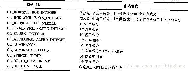 《高效学习OpenGL》 之 图像 glDrawPixels(), glCopyPixels(),glReadPixels()_数据_03