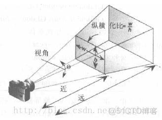 《高效学习OpenGL》之 投影变换 glFrustum(),gluPerspective(),glOrtho(),gluOrtho2D()_gluOrtho2D_02