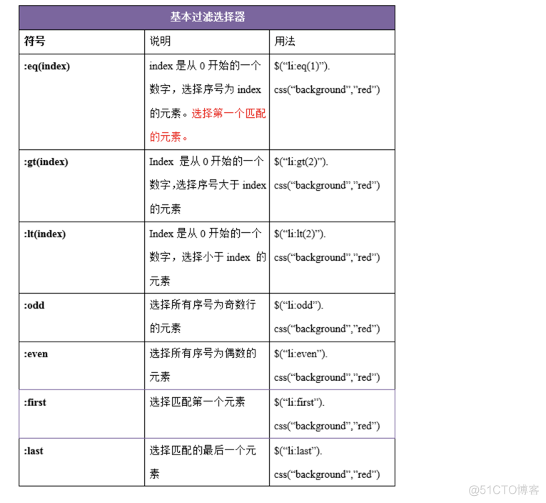 jquery过滤选择器_前端开发