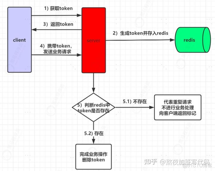 什么是幂等？分布式锁如何实现业务幂等？_加锁