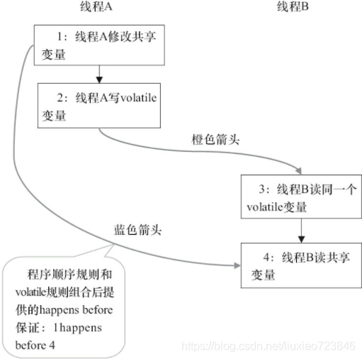 volatile内存语义_内存屏障