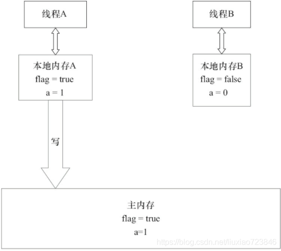 volatile内存语义_编译器_02