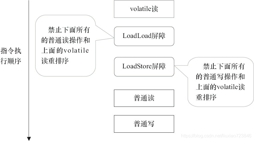 volatile内存语义_重排序_06