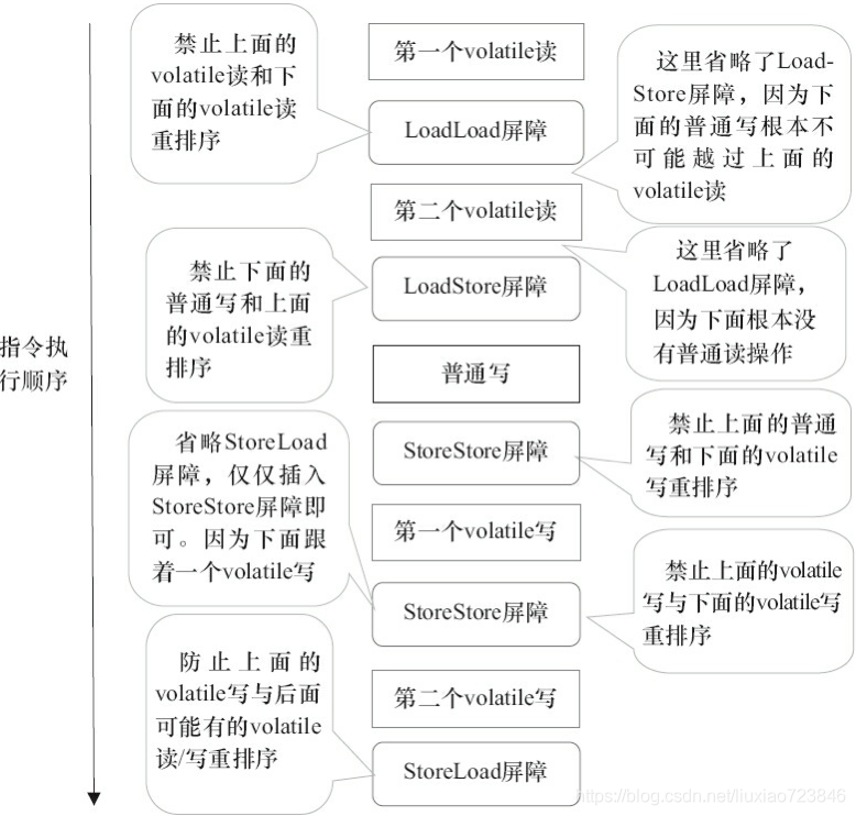 volatile内存语义_内存屏障_07