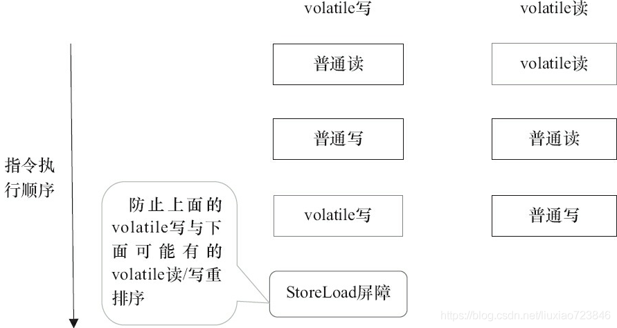 volatile内存语义_内存屏障_08