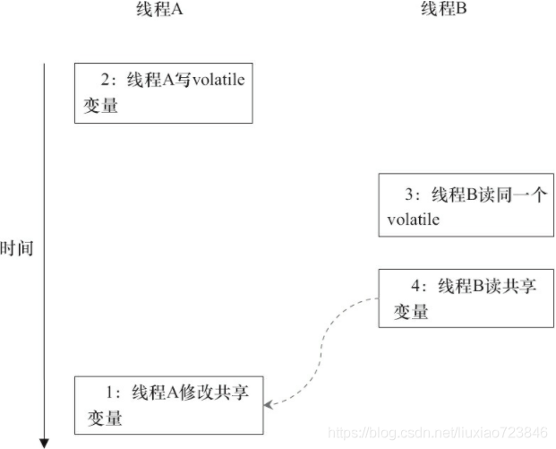 volatile内存语义_重排序_09