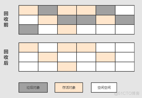 JVM性能调优（2） —— 垃圾回收器和回收策略_sed_06