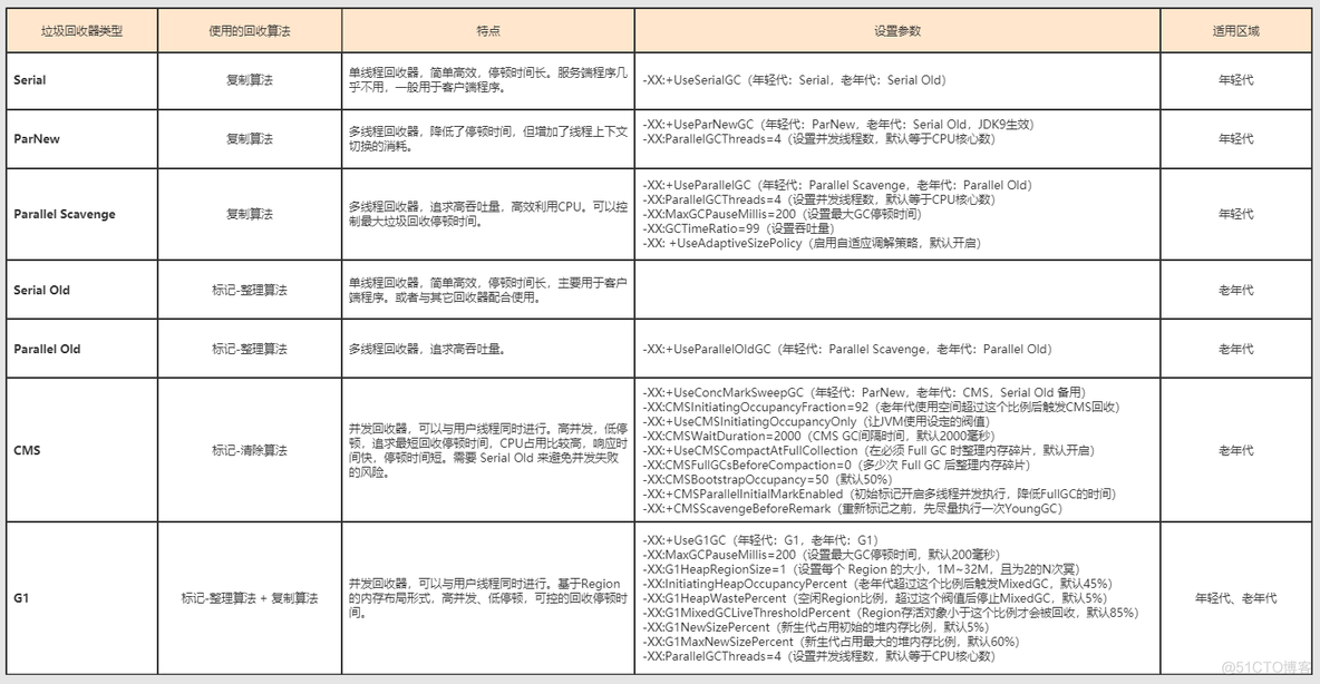 JVM性能调优（3） —— 内存分配和垃圾回收调优_内存溢出_11