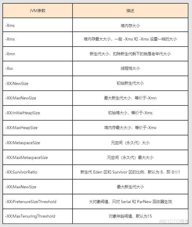 JVM性能调优（2） —— 垃圾回收器和回收策略_老年代_16