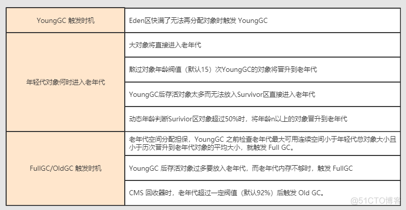 JVM性能调优（2） —— 垃圾回收器和回收策略_sed_17