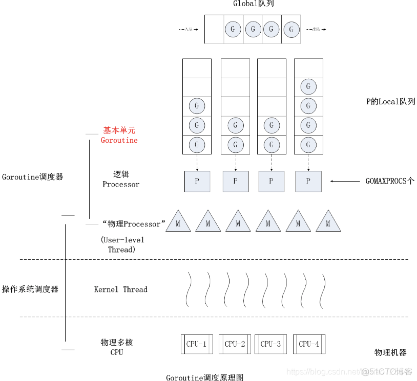 goroutine调度器_并发模型