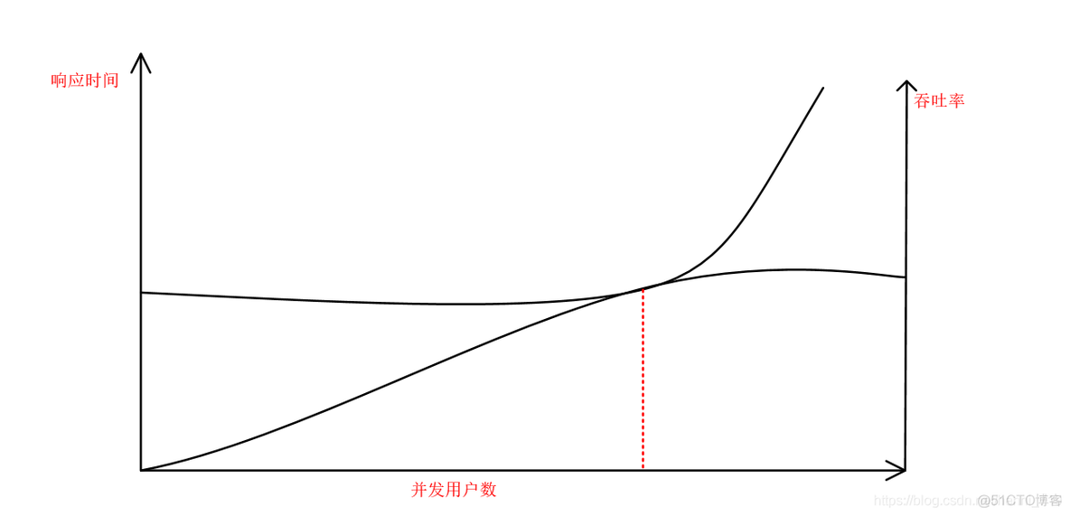 【性能测试】响应时间、并发用户、吞吐率之间的关系_性能测试