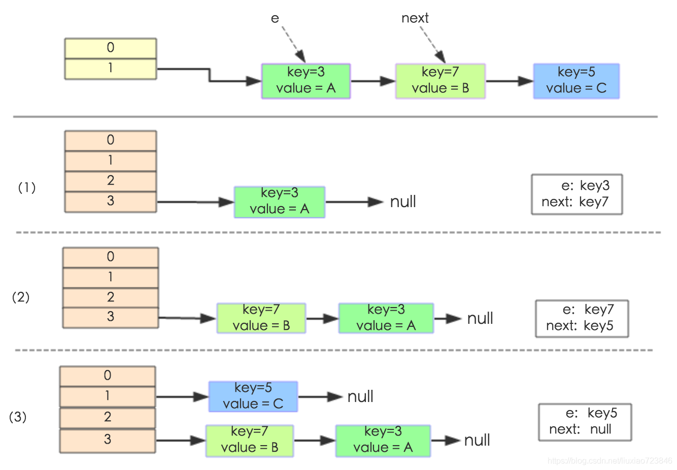 Java 7、8下的HashMap分析_链表_02