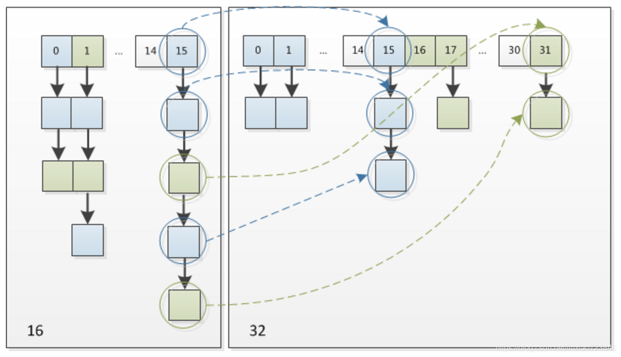 Java 7、8下的HashMap分析_链表_05