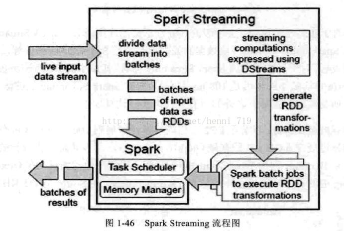 大数据Spark企业级实战版【学习笔记】-----Spark Streaming 的构架_扩展性与吞吐量