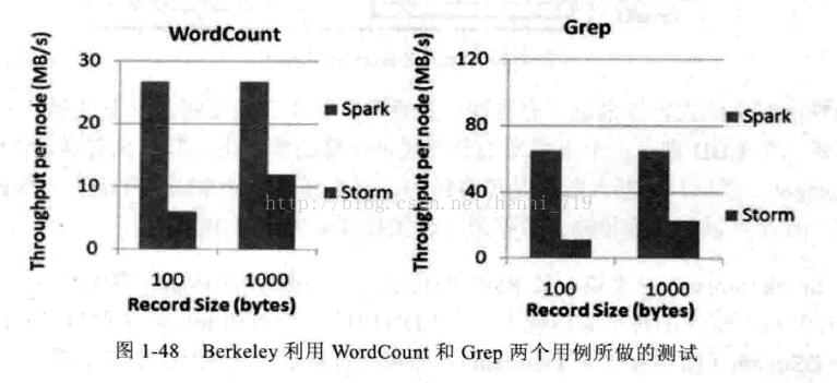 大数据Spark企业级实战版【学习笔记】-----Spark Streaming 的构架_Spark Streaming实时性_03