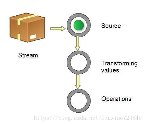 JAVA 8 Streams 1_数据