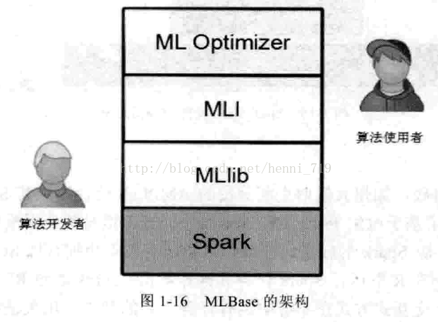 大数据Spark企业级实战版【学习笔记】----Spark R& MLBase_机器学习