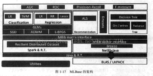 大数据Spark企业级实战版【学习笔记】----Spark R& MLBase_MLBase包含MLlib算法库_02