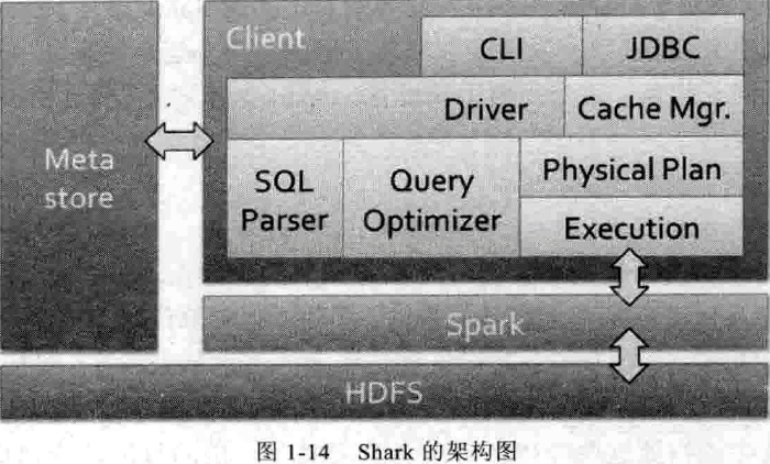 大数据Spark企业级实战版【学习笔记】----Spark Shark& Spark SQL_Hive的架构_02