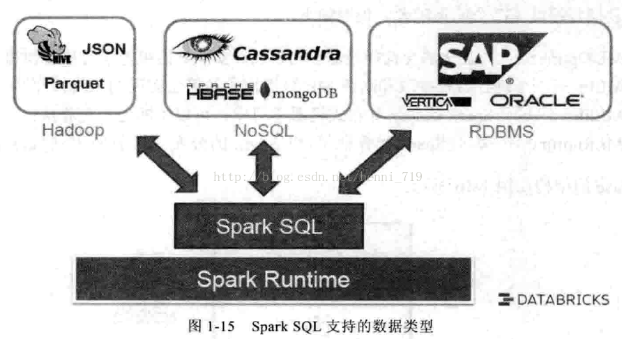 大数据Spark企业级实战版【学习笔记】----Spark Shark& Spark SQL_Hive的架构_03