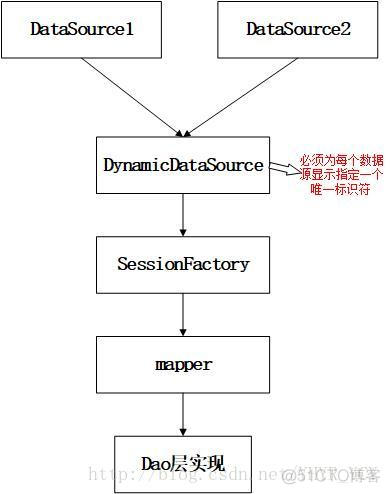 spring-boot整合mybatis和druid连接池（动态数据源——读写分离）_sql