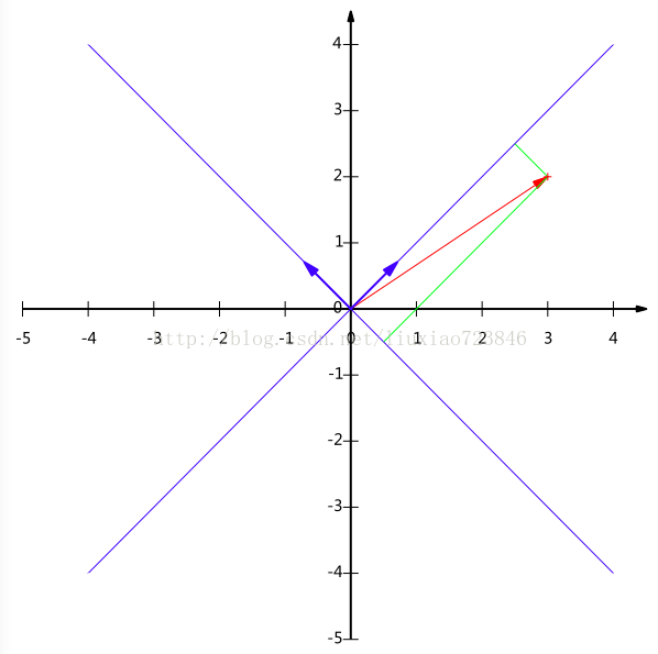 PCA数学原理_二维_04