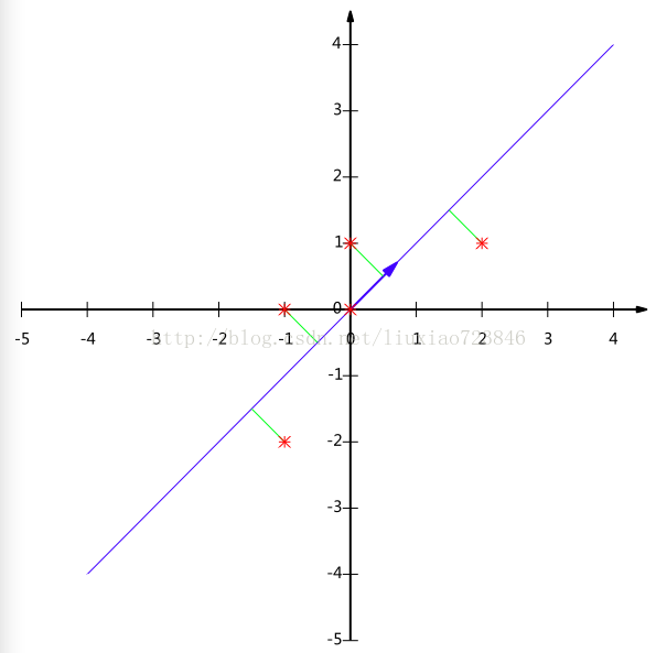 PCA数学原理_二维_07