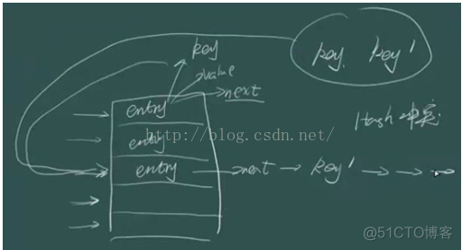 JDK7与JDK8中HashMap的实现_链表