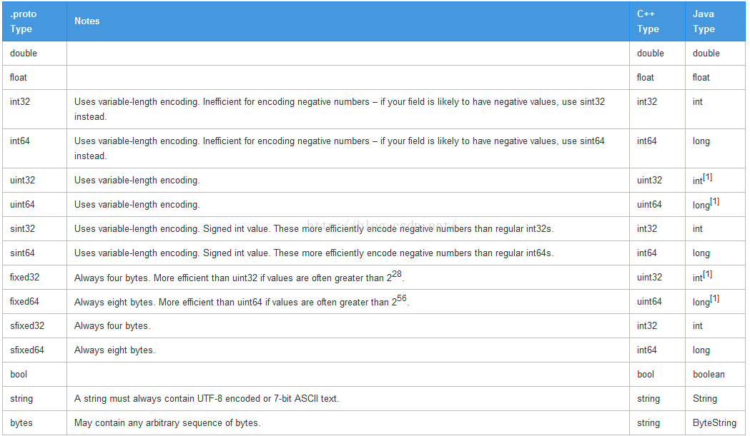 Protocol Buffer入门_java