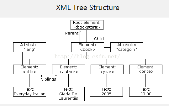 XML 入门学习笔记（一）_html