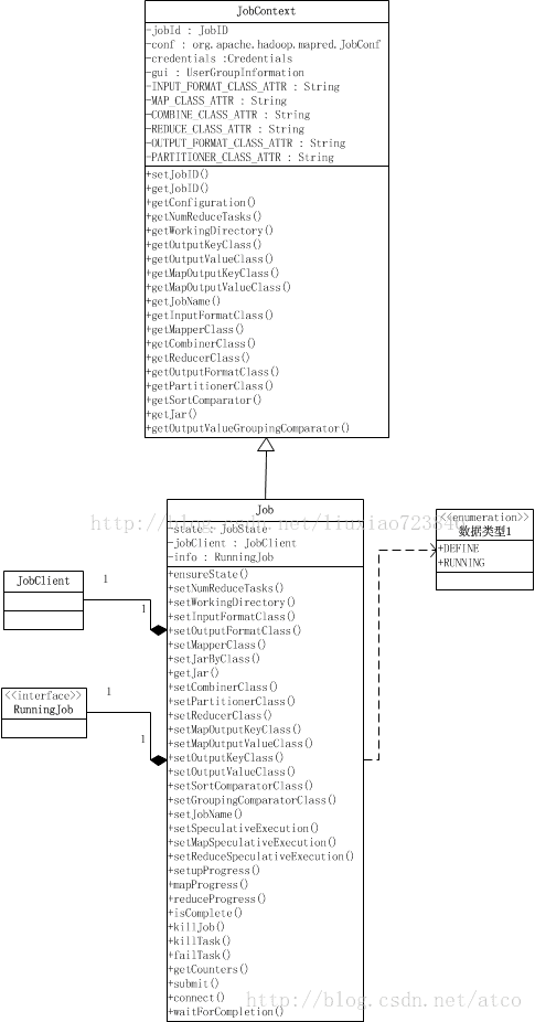 [Hadoop源码解读]（三）MapReduce篇之Job类_mapreduce