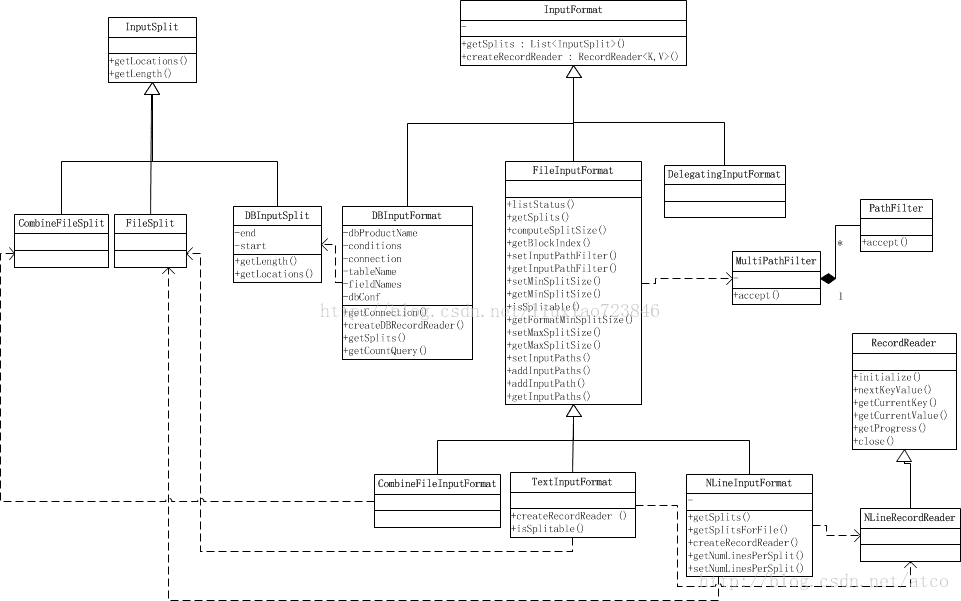 [Hadoop源码解读]（一）MapReduce篇之InputFormat_html