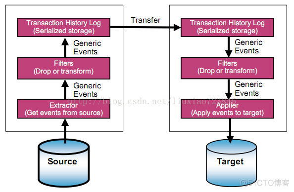 通过tungsten replicator实现mysql多主一从的备份架_服务器