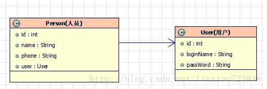 hibernate一对一唯一外键关联_hibernate