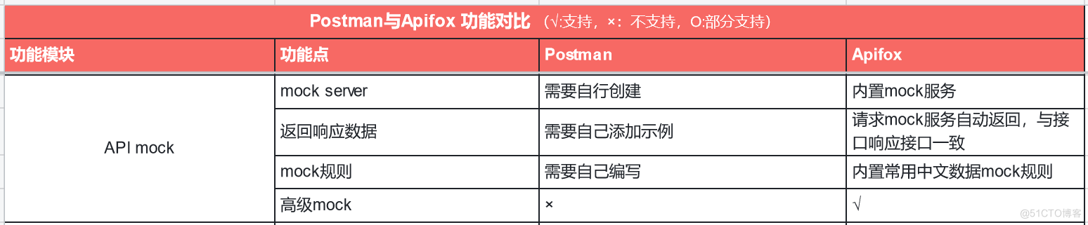 API工具--Apifox和Postman对比（区别）_后端_35