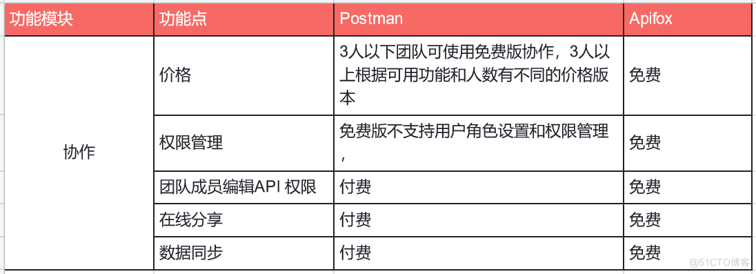 API工具--Apifox和Postman对比（区别）_后端_49