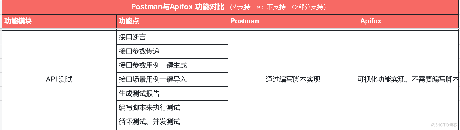API工具--Apifox和Postman对比（区别）_java_45