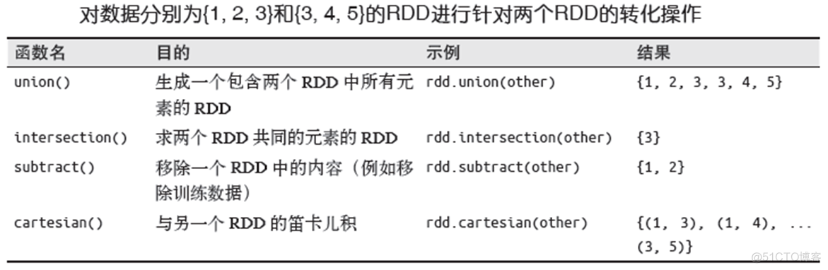 4.RDD操作之Transform_apache_02