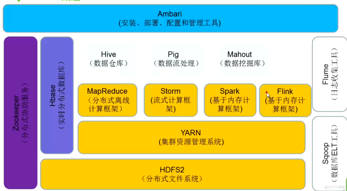 深入学习Hbase架构原理_关系型数据库_02