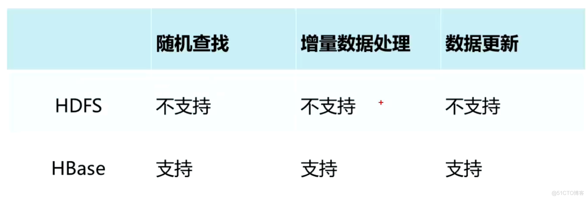 深入学习Hbase架构原理_hdfs_03