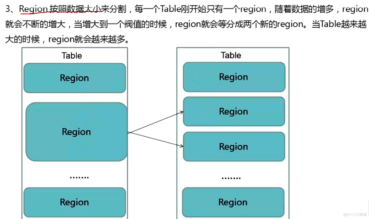 深入学习Hbase架构原理_关系型数据库_12