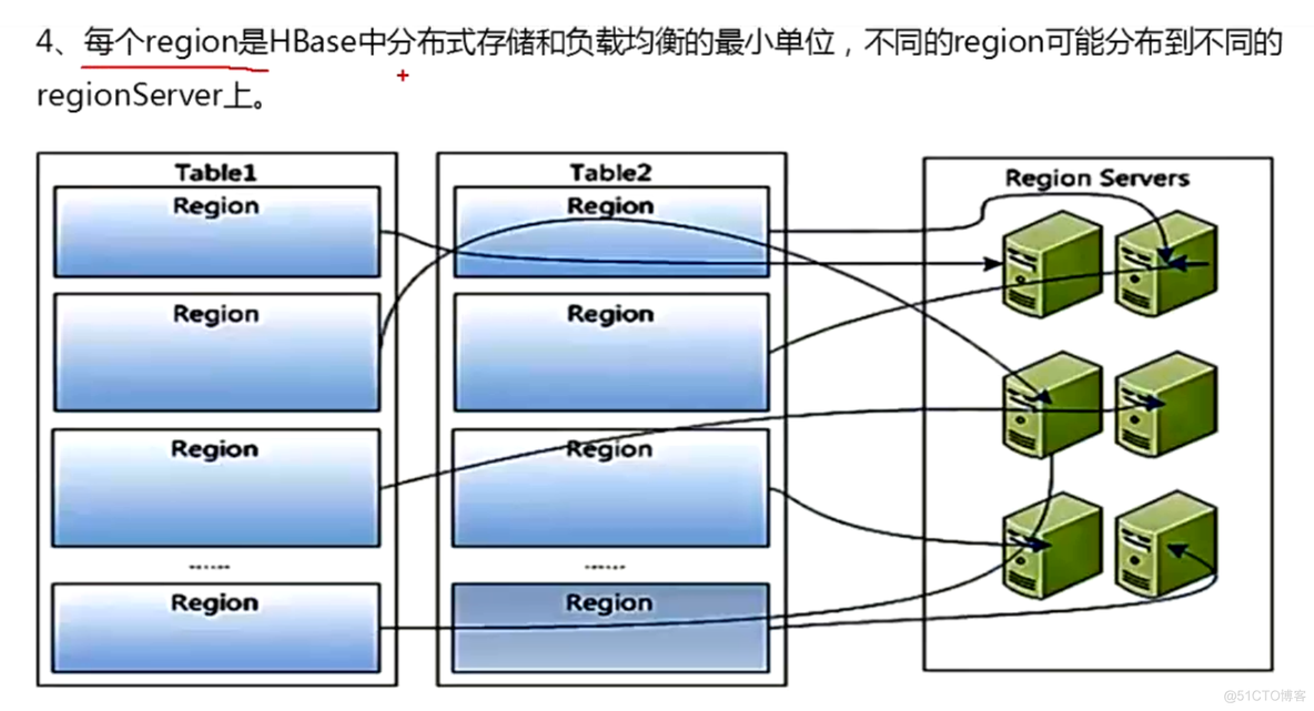 深入学习Hbase架构原理_关系型数据库_13